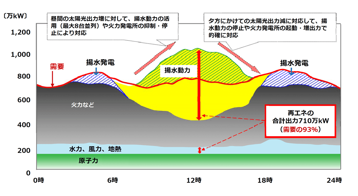2018年5月3日の九州の電力需給実績 表