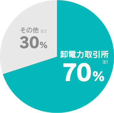 九電みらいエナジーの電源構成グラフ