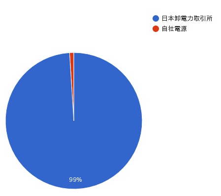 AIでんきの電源構成 2017年度