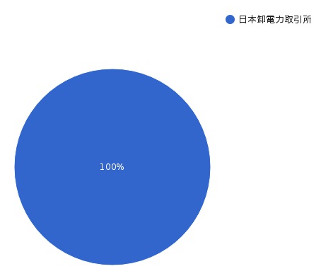 あしたでんきの電源構成