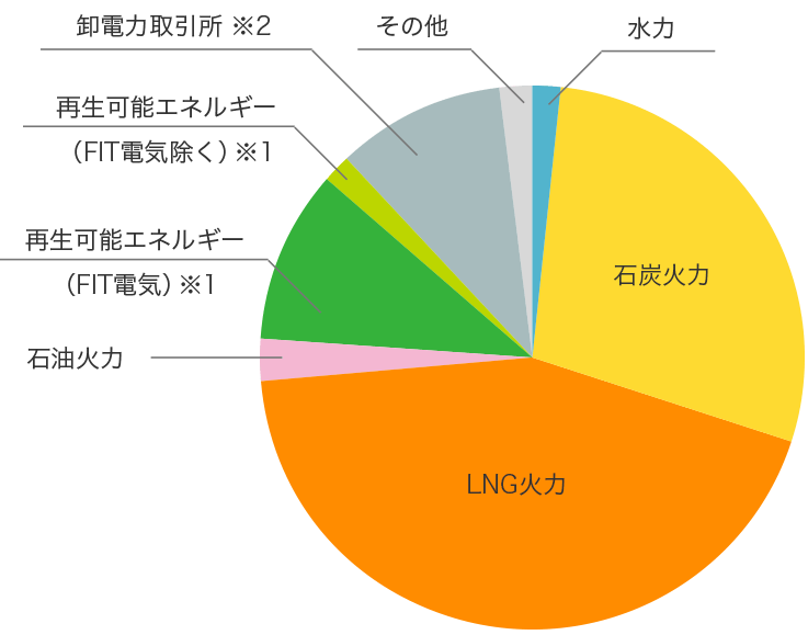 auでんき(KDDI株式会社)の電源構成グラフ 2016年度