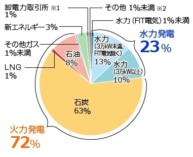 北陸電力の電源構成グラフ 2017年度