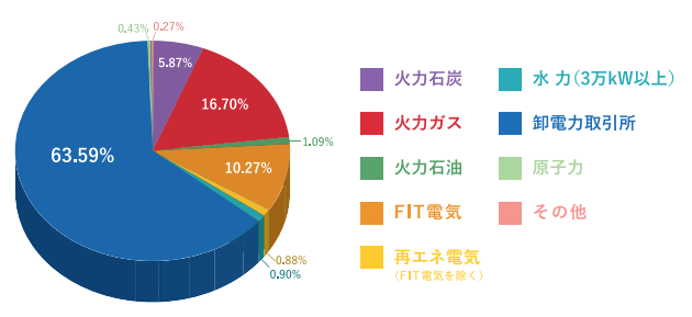 エコスタイルでんき(株式会社エコスタイル)の電源構成グラフ