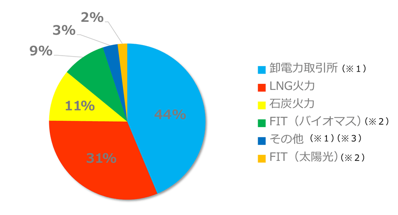 エネワンでんき(株式会社サイサン)の電源構成グラフ 2016年度