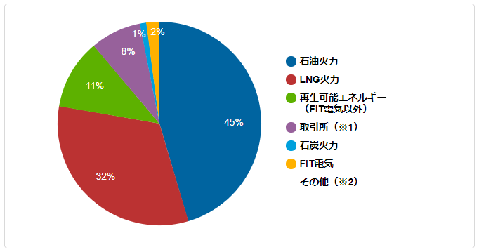 ENEOSでんき(JXTGエネルギー株式会社)の電源構成グラフ 2015/4/1~2016/3/31