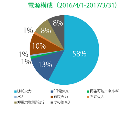 エネットの電源構成グラフ 2016/4/1~2017/3/31