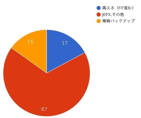 GREENaでんきの電源構成グラフ 2017年度実績値