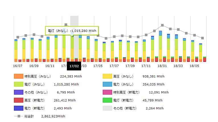 北海道エリア2017年の月別電力需要