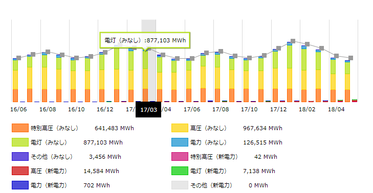 北陸地方2017年の月別電力需要