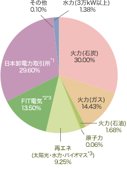 J:COMの電源構成グラフ 2016年4月~2017年3月