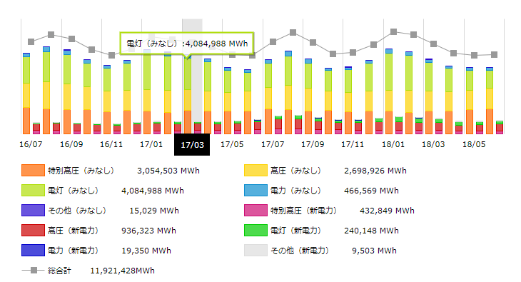 関西地方2017年の月別電力需要