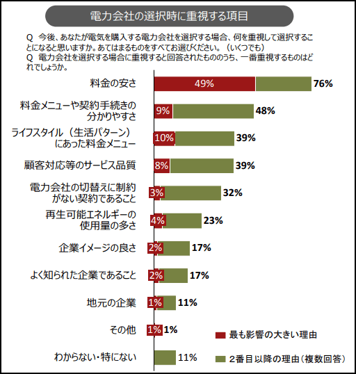 電力会社の選択時に重要視する項目についてのアンケート結果