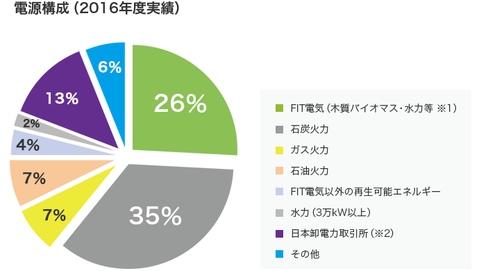 北海道ガスの電源構成グラフ 2016年度