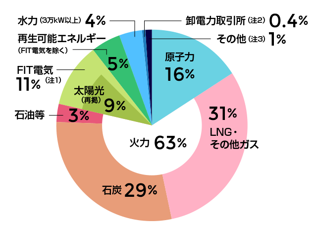 九州電力の電源構成グラフ 2017年度