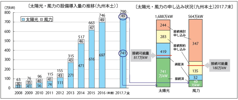 九州本土における太陽光・風力の設備導入量の推移と系統接続申し込み状況 イメージ画像