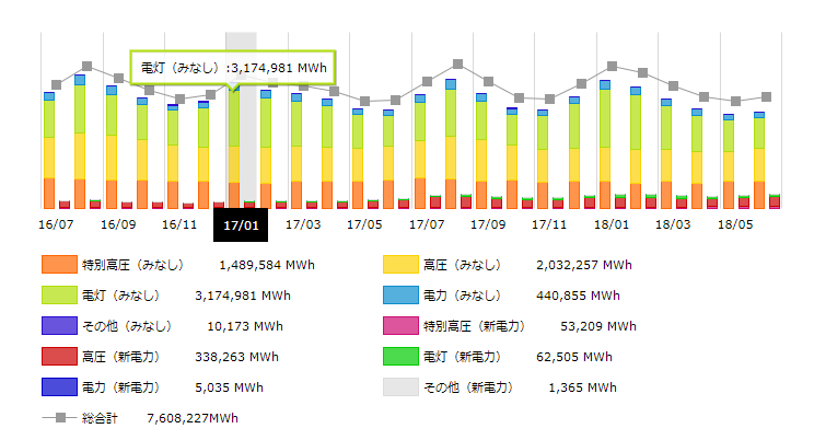 九州地方2017年の月別電力需要