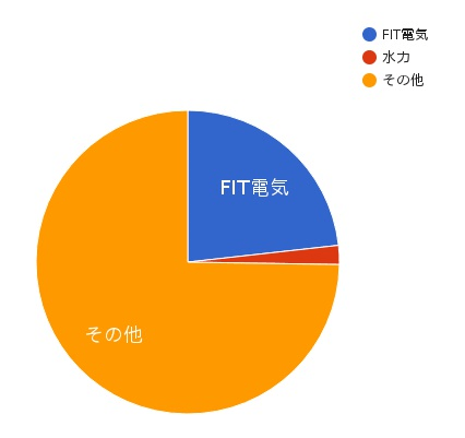 LOOOPでんきの電源構成 2017年度