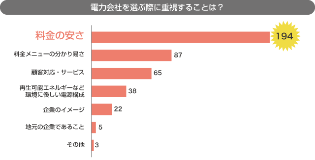 電力会社を選ぶ際に重視することは?~ ①料金の安さ ②料金メニューの分かりやすさ ③顧客対応・サービス ④再生可能エネルギーなど環境に優しい電源構成 ⑤企業のイメージ ⑥地元の企業であること ⑦その他~