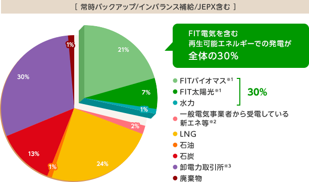 ミツウロコでんきの電源構成グラフ 2016年度