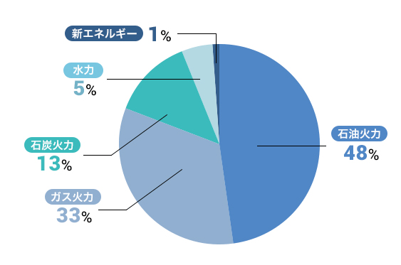 myでんき(旧東燃ゼネラル石油・現JXTGエネルギー株式会社)の電源構成グラフ 2015/9/1~2016/3/31の供給実績値