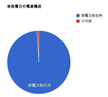 奈良電力の電源構成グラフ 2016年度
