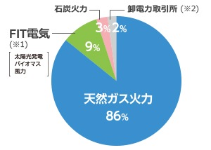 大阪ガスの電源構成グラフ 2018年4月~2019年3月の計画値