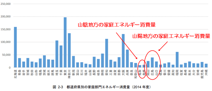 都道府県別 家庭部門エネルギー消費量の比較表(2014年)