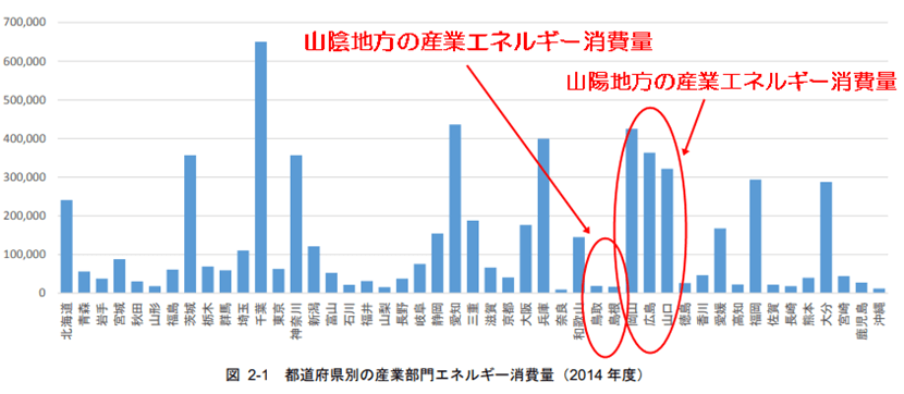 都道府県別 産業部門エネルギー消費量の比較表(2014年)