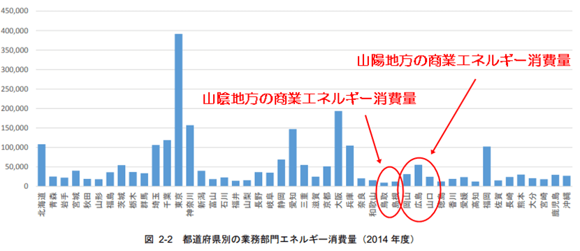 都道府県別 商業部門エネルギー消費量の比較表(2014年)