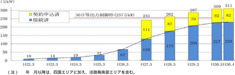 四国エリアにおける太陽光発電の導入状況 表