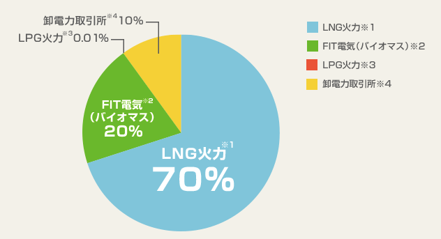 昭和シェルの選べる電気の電源構成グラフ 2015/4/1~2016/3/31