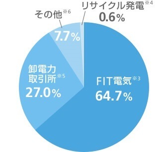 ソフトバンクでんき(FITでんきプラン)の電源構成グラフ 2016年度