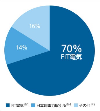 ソフトバンクでんき(自然でんきプラン)の電源構成グラフ 2017年4月~2018年3月の計画値