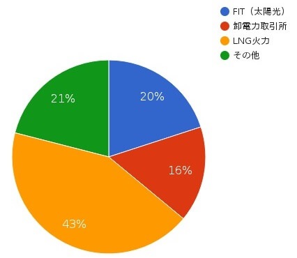 須賀川ガスのでんき 電源構成グラフ 2016年4月~2017年3月の実績値