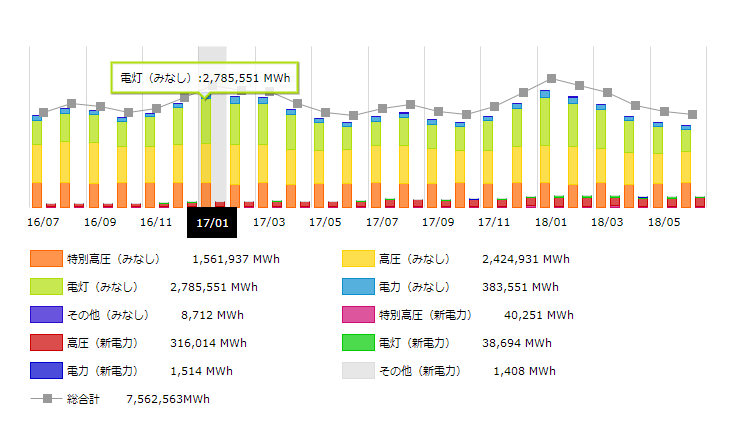 東北地方2017年の月別電力需要