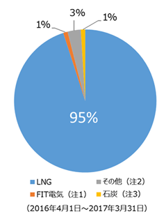東京ガスの電源構成グラフ 2016年4月~2017年3月