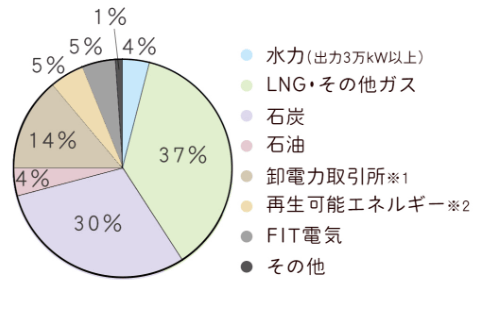 東急でんき(東急パワーサプライ)の電源構成グラフ 2018年4月~2019年3月の計画値