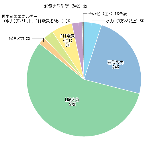 中部電力の電源構成 2017年4月1日~2018年3月31日