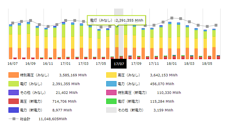 中部地方2017年の月別電力需要
