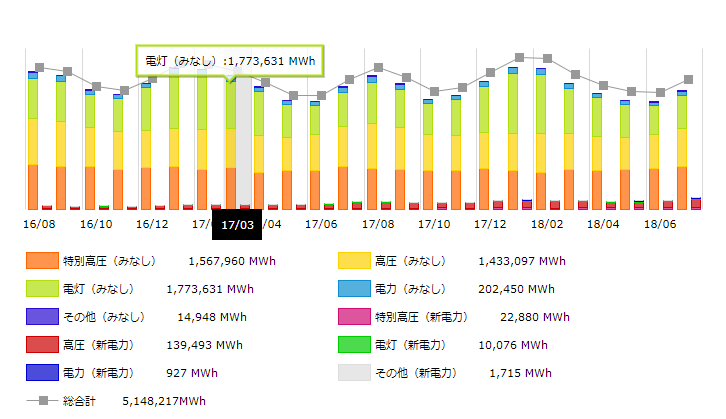 中国地方2017年の月別電力需要