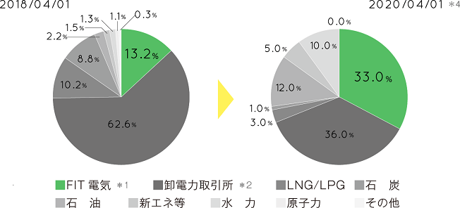 ワタミファーム&エナジー株式会社「さのあるでんき」の電源構成グラフ