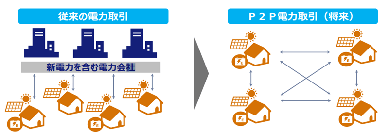 P2P電力取引のイメージ画像