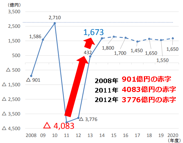 東京電力の経常利益一覧表