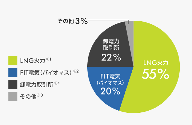 出光昭和シェルの電源構成グラフ