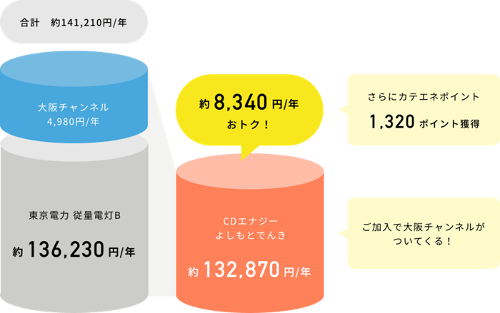 CDエナジー「よしもとでんき」のお得額の説明表