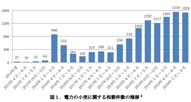電力の小売に関する相談件数