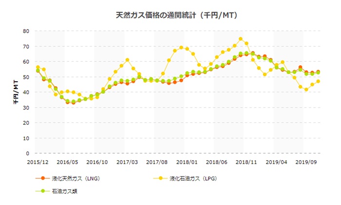 天然ガス価格の推移