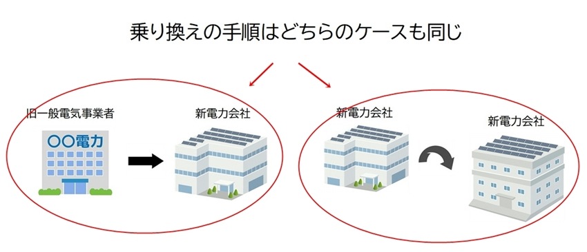 「電力会社から新電力会社、新電力会社から新電力会社、乗り換えの手順はどちらのケースも同じ」イメージ画像