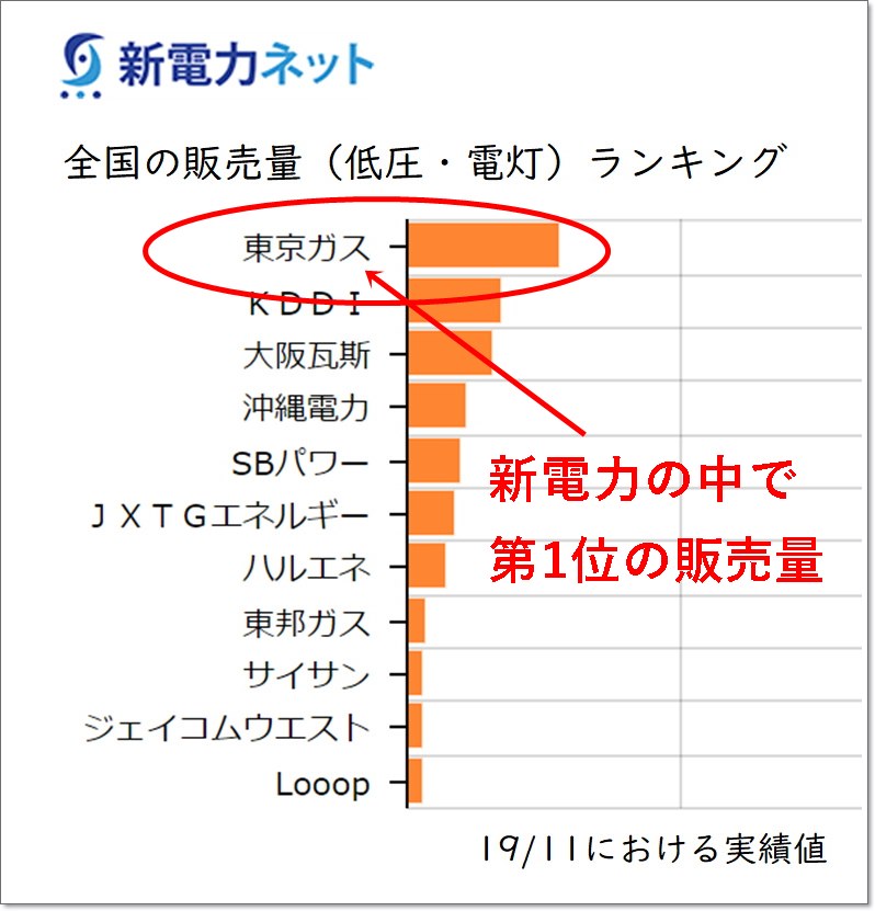 新電力販売量ランキング表