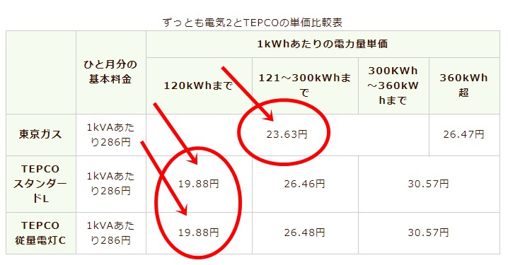 東京ガスの電気とTEPCOの単価比較表